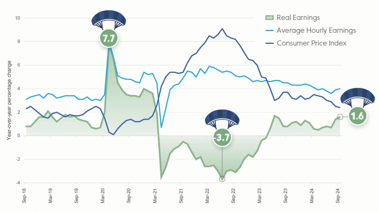 Real Earnings are Solid