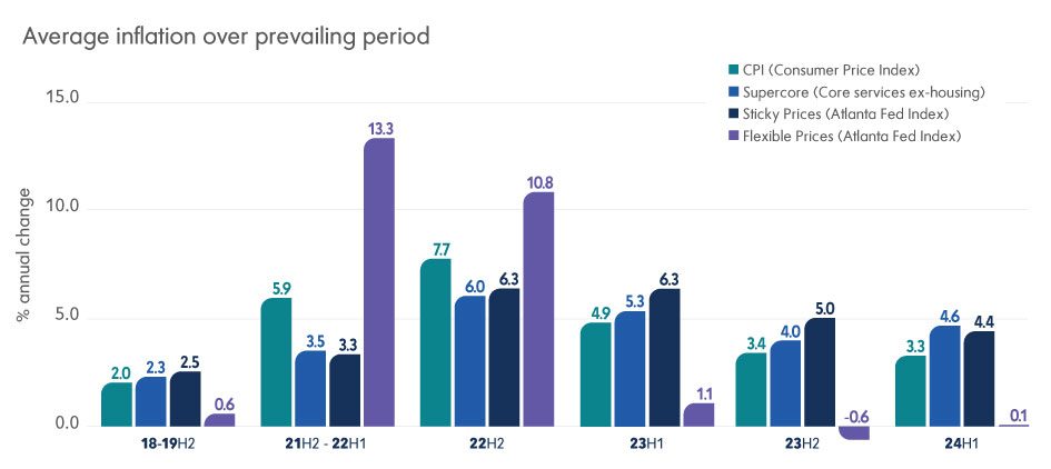 Average Inflation Over Prevailing Period